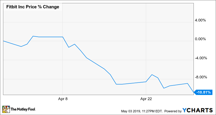 Why Fitbit Stock Fell 10.8% in April