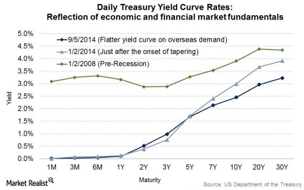 Why The Yield Curve Impacts Bank Profitability 1764