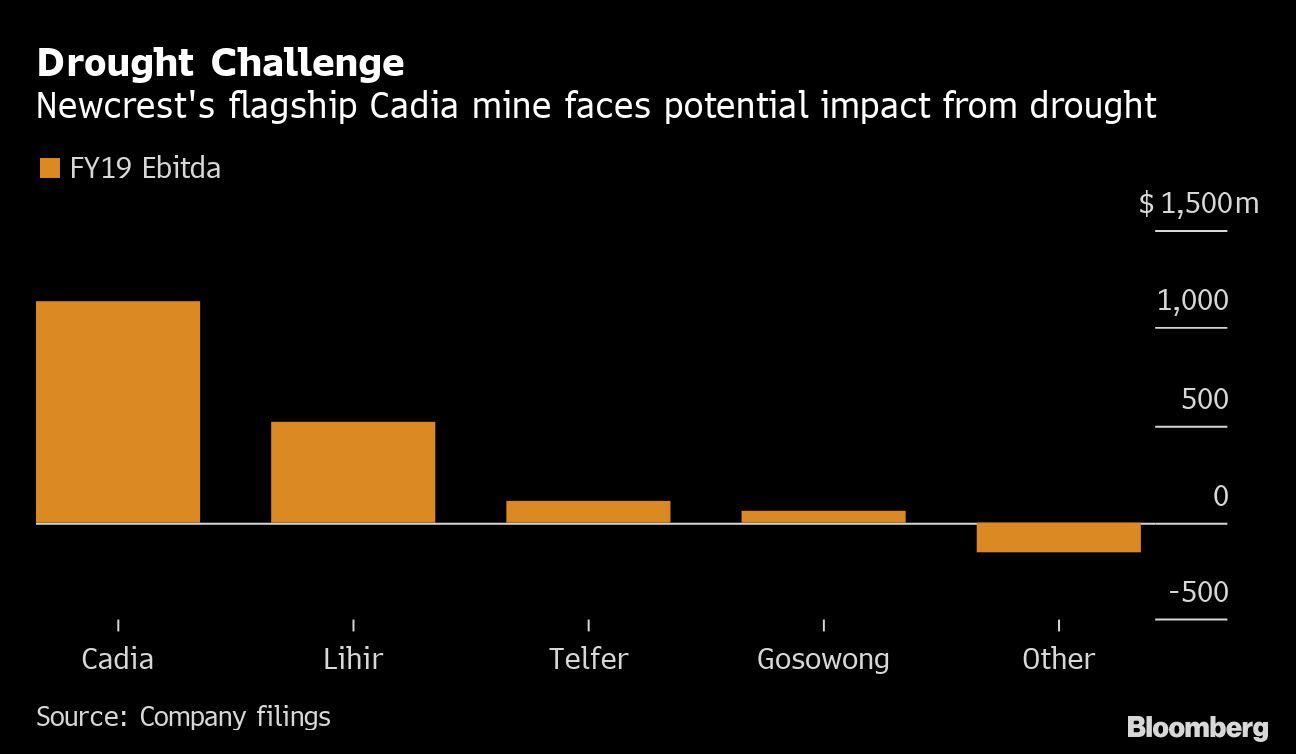 Australia’s Crippling Drought Posing Bigger Risks to Gold Mines - Yahoo Finance