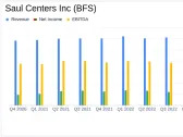 Saul Centers Inc (BFS) Reports Revenue and Net Income Growth in Q4 2023