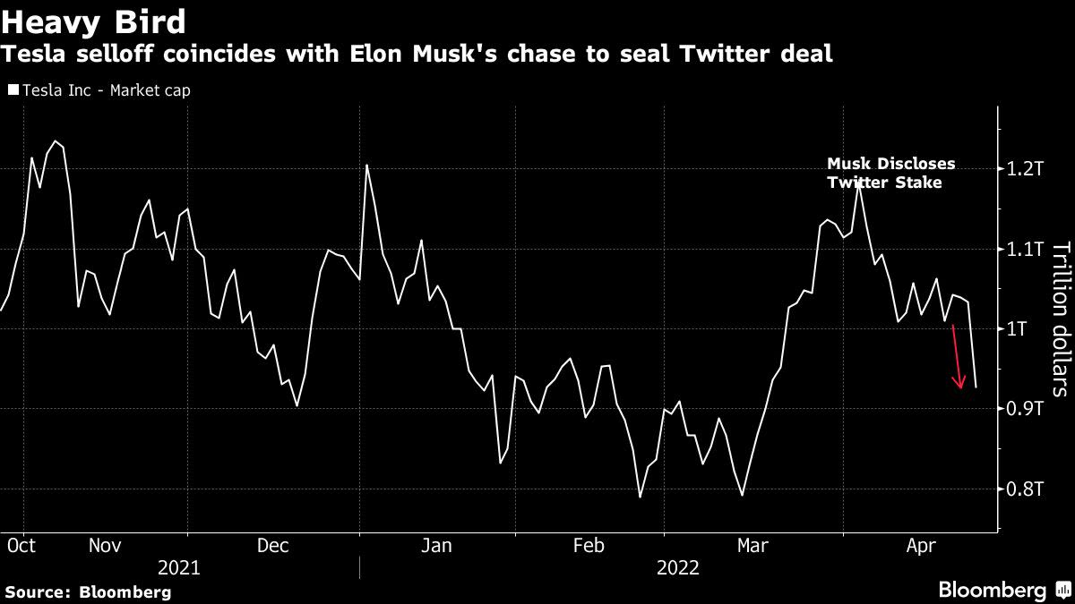 Tesla Is on Pace to Lose $100 Billion in One Day