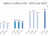 Q3-2023: DYNACOR REPORTS SALES INCREASE OF 37.8%, NET INCOME INCREASE OF 212.5% (US$0.07 OR CA$0.09 PER SHARE) AND RECORD PRODUCTION EXCEEDING 34,000 AUEQ OUNCES