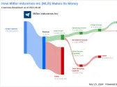 Miller Industries Inc's Dividend Analysis