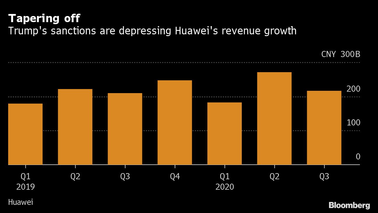 Huawei pivots fish farms, mining after the US blocks their phones