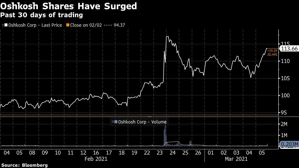 Big trade in Oshkosh shares before asking questions about Postal Award