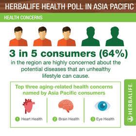 4 in 5 Asia Pacific Consumers Have Experienced Effects of Climate Change  and Recognize the Importance of Environmental Sustainability When Making  Nutrition-Related Decisions - Herbalife Nutrition Survey - PR Newswire APAC
