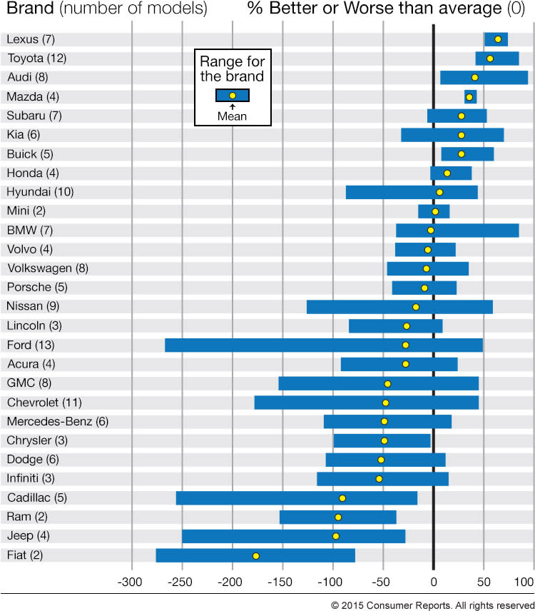 Car Reliability Chart 2015