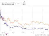 Is It Too Late to Buy Rivian Stock?