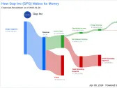 Gap Inc's Dividend Analysis