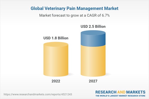The Worldwide Veterinary Pain Management Industry is Projected to Reach $2.5 Billion by 2027