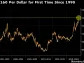 Yen Sparks Intervention Suspicion After U-Turn From 1990 Lows