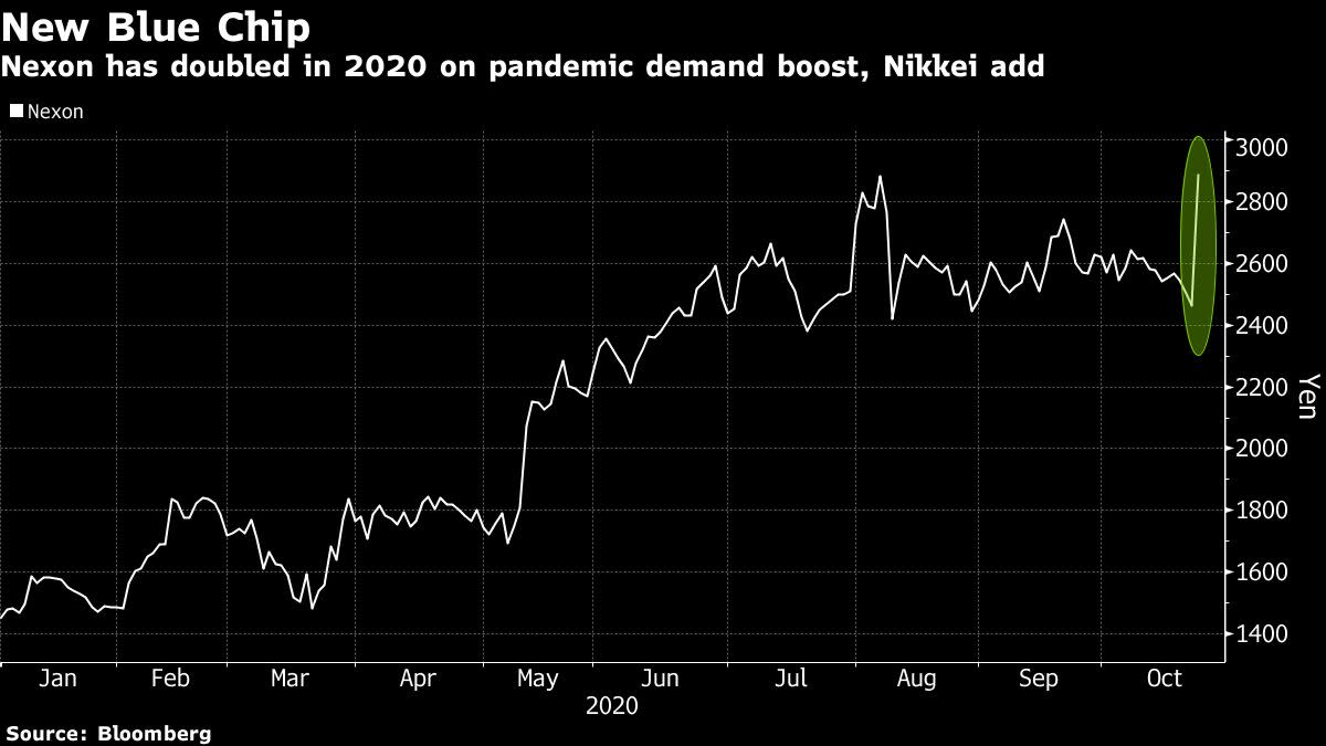 Billionaire S Game Maker Surges On Surprise Nikkei Announcement