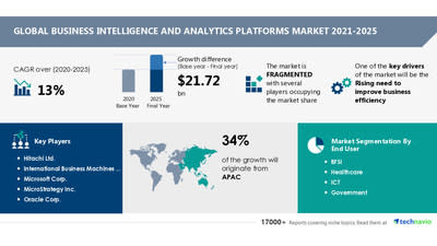 Business Intelligence (BI) and Analytics Platforms Market Size to grow by USD 21.72 billion | Market Research Insights Highlight Rising need to Improve Business Efficiency as Key Driver