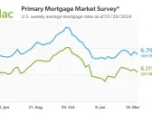 Mortgage Rates Drop Slightly