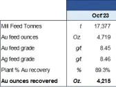 Mako Mining Is on Track for Record Gold Sales in Q4 2023 With Significantly Improved Balance Sheet