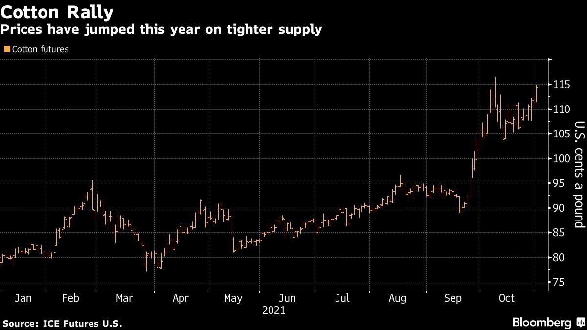 Cotton Prices Near 10-Year High With Supply Deficit Seen Growing