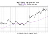 Bull Signal Flashing for Cloud Technology Stock