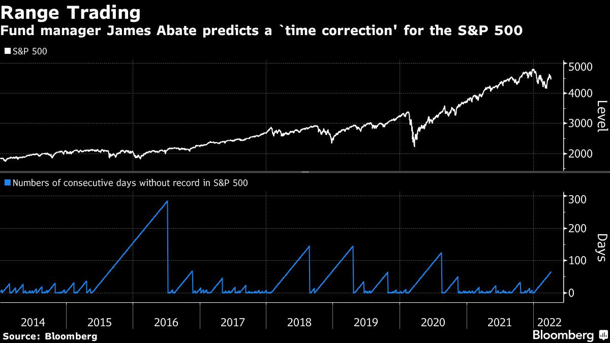‘Time Correction’ Will Maximize Stock Anguish, Top Manager Says