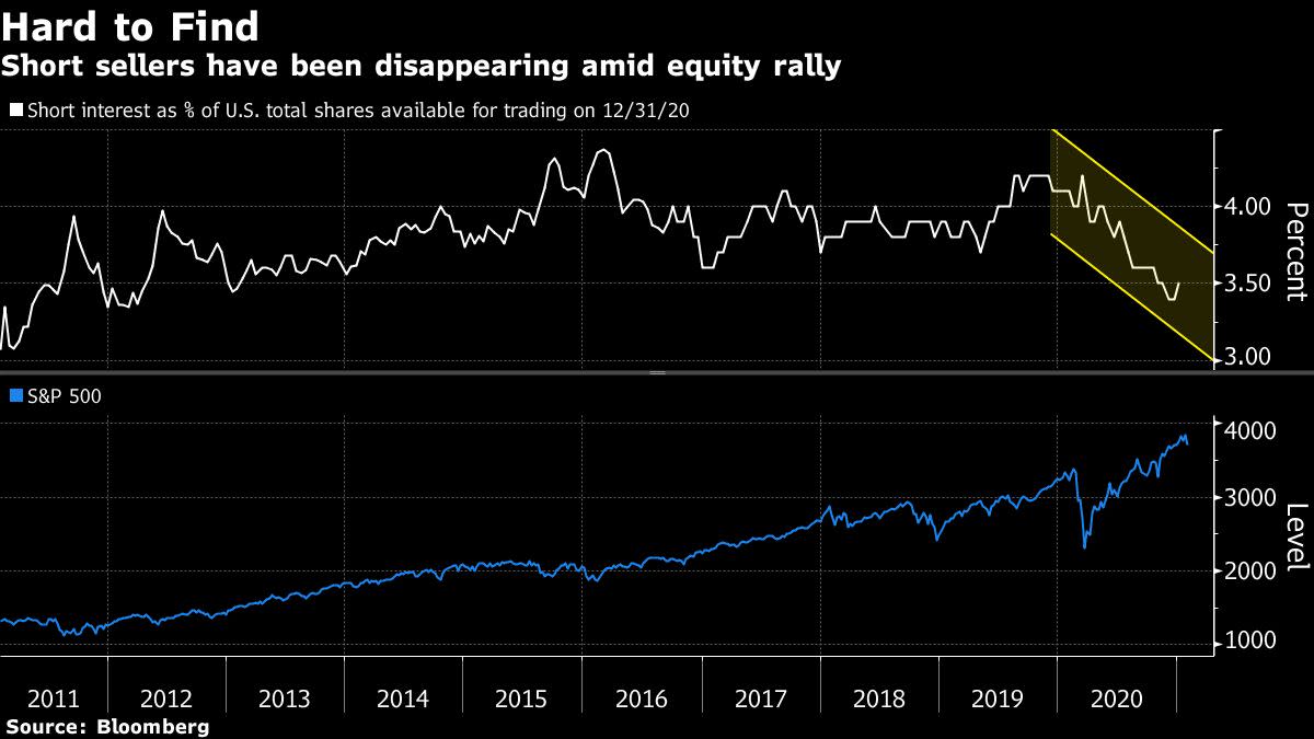 GameStop Short Nightmare Shows Few Signs of Becoming a Contagion - Yahoo Finance