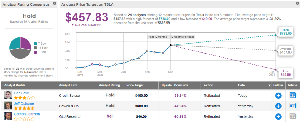 Tesla deliveries in 2020 will exceed expectations – but inventory is still a ‘sale’