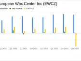 European Wax Center Inc (EWCZ) Reports Growth Amidst Challenges in FY 2023