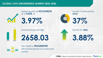 Civil Engineering Market to grow by USD 2658.03 Bn by 2026, Rise in construction activities in developing countries to boost market growth