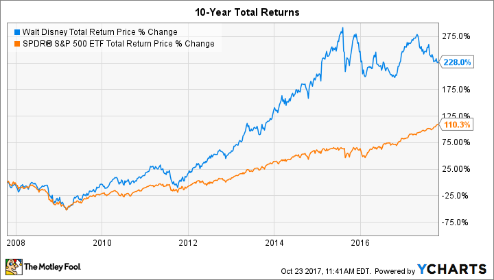 should you buy disney stock