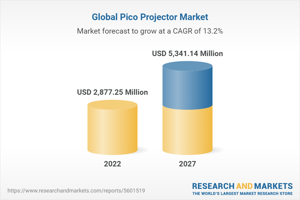 Se espera que la industria global de picoproyectores alcance los $ 5.3 mil millones para 2027