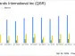 Restaurant Brands International Inc. (QSR) Q1 2024 Earnings: Aligns with EPS Projections, ...