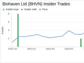 Director Gregory Bailey Acquires 48,780 Shares of Biohaven Ltd (BHVN)