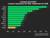 CoinDesk 20 Performance Update: LINK Surges by 7.1% as Index Rises