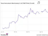 Is It Time to Buy the Dip on Taiwan Semiconductor?