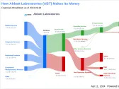 Abbott Laboratories's Dividend Analysis