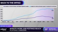 Remote work job postings plateau, Snapchat requires workers return to office four days a week