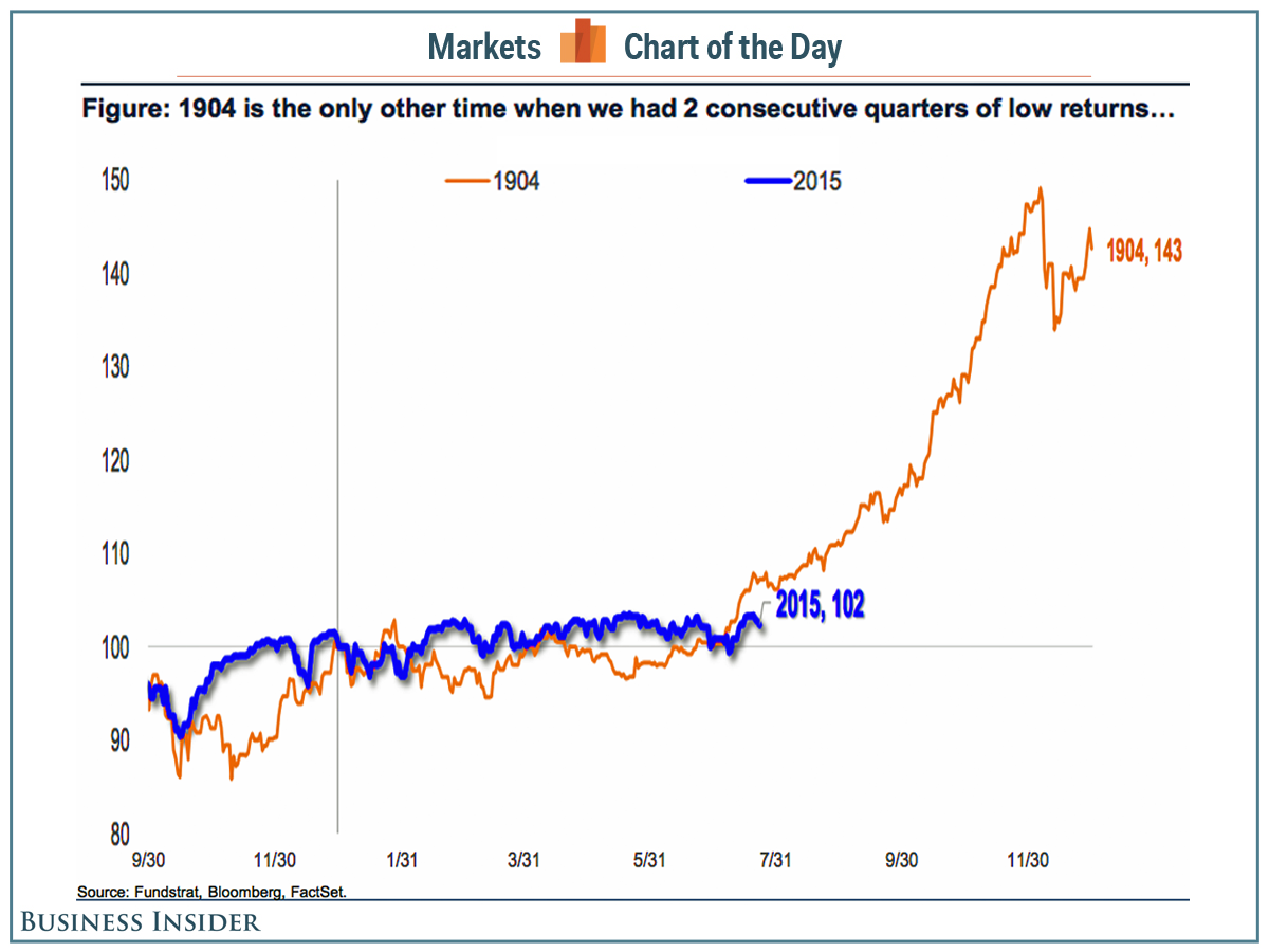 TOM LEE Stocks just did something they haven't done since 1904