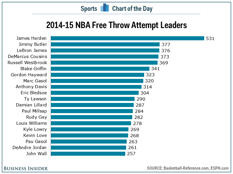 FiveThirtyEight's newest stat has James Harden dominating the rest