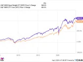 With Recession Fears Looming, History Says You Should Be Buying This ETF