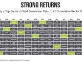 3 Types of REITs That Have Outperformed the S&P 500