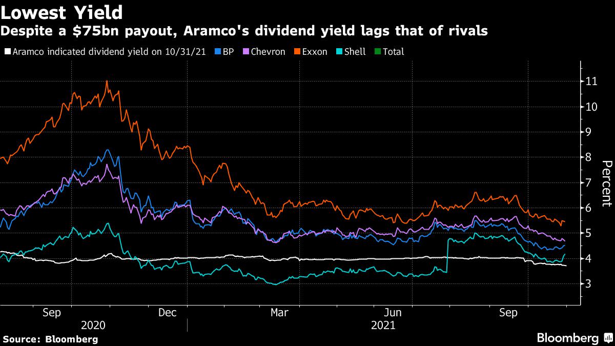 Aramco&#39;s Dividend Yield Looking Less Attractive as Oil Surges