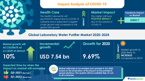 Laboratory Water Purifier Market Analysis Highlights the Impact of COVID-19 (2020-2024) | Innovative Technologies and New Product Launches to Boost the Market Growth | Technavio - Yahoo Finance