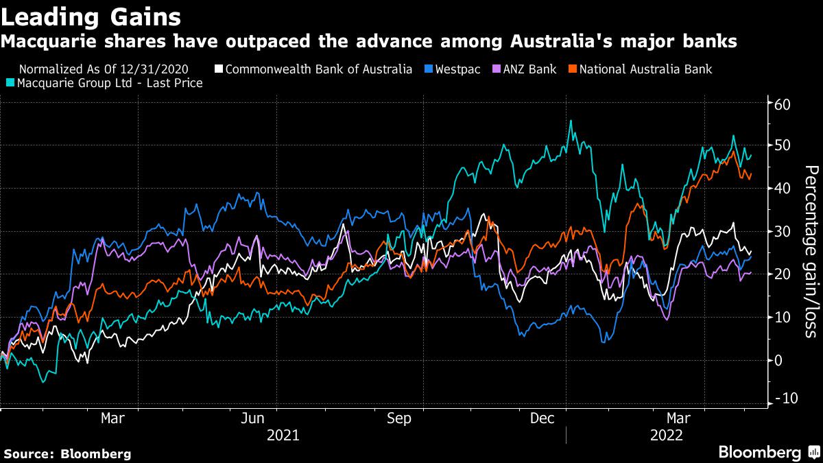 Macquarie Shares Drop on Caution After Profit Tops Estimates