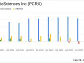 Pacira BioSciences Inc (PCRX) Reports Record Revenues and Robust Earnings for Full-Year 2023