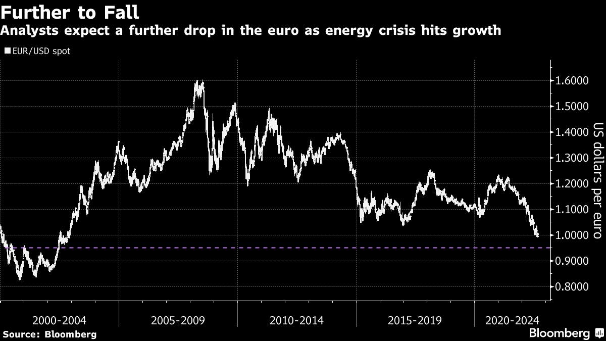 Worsening energy shock to weigh on euro, ECB testing rates