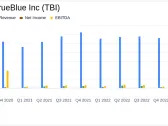 TrueBlue Inc (TBI) Reports Q4 and Full-Year 2023 Results Amid Market Challenges