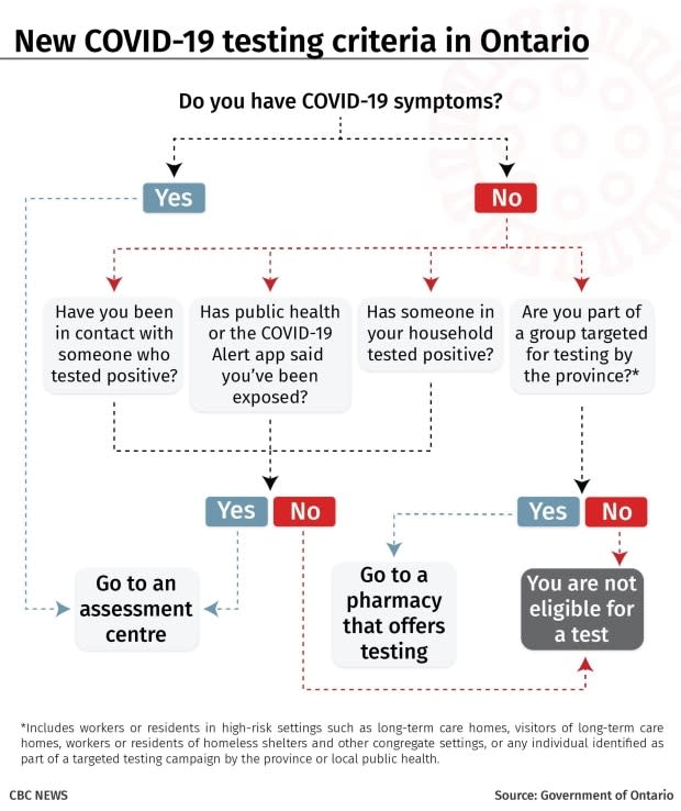 can i get a covid test in ontario