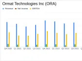 Ormat Technologies Inc (ORA) Reports Strong Earnings Growth and Progress Towards 2026 Goals