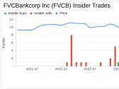 Director Daniel Testa Sells 14,413 Shares of FVCBankcorp Inc (FVCB)