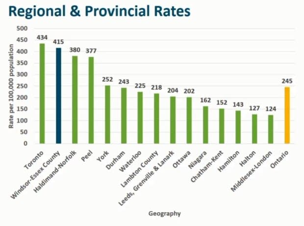 CBC Windsor July 10 COVID-19 update: Region has 2nd ...