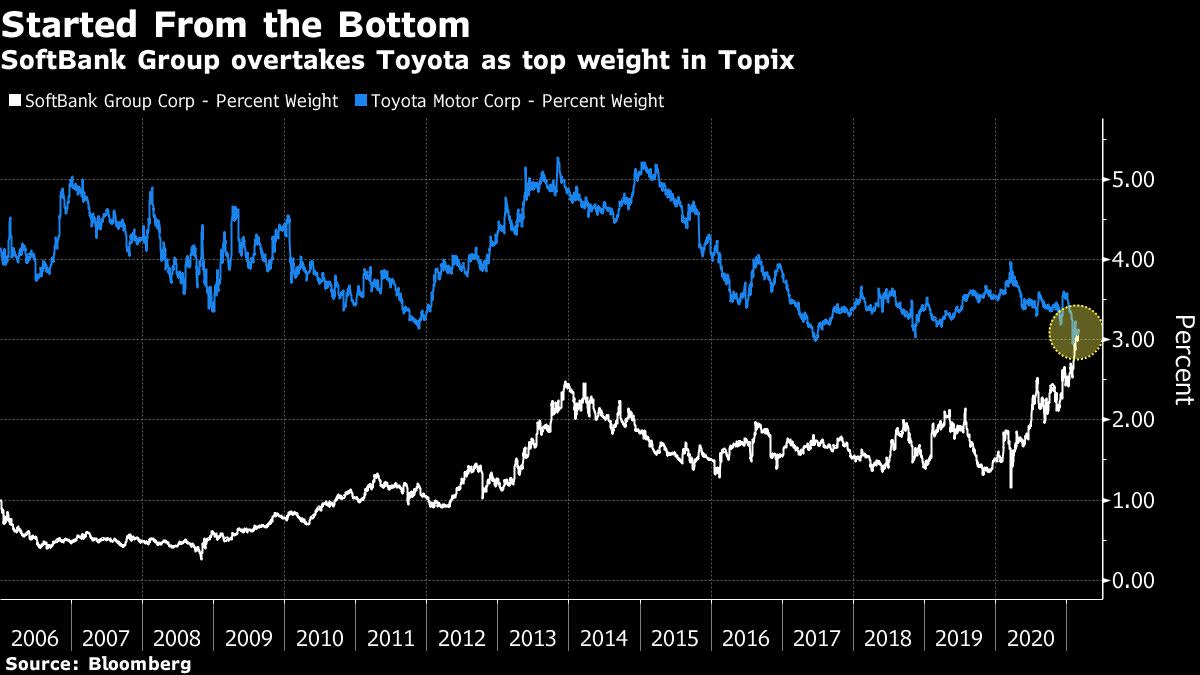 Softbank Takes Top Spot On Topix From Toyota As Clout Grows