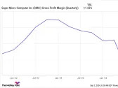 Should You Load Up on Super Micro Computer Stock While It's Down 60% From Its All-Time High?